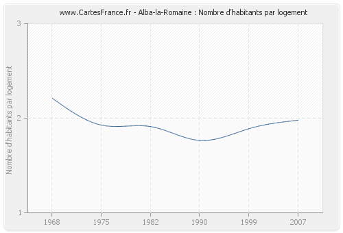 Alba-la-Romaine : Nombre d'habitants par logement