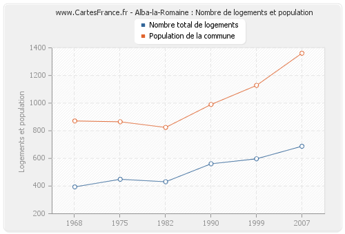 Alba-la-Romaine : Nombre de logements et population
