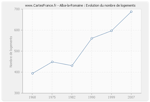 Alba-la-Romaine : Evolution du nombre de logements