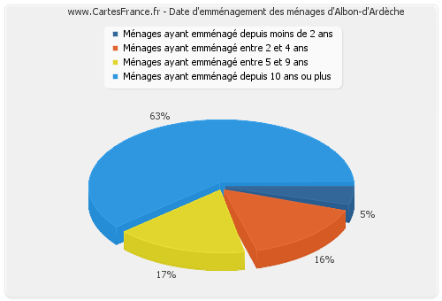 Date d'emménagement des ménages d'Albon-d'Ardèche