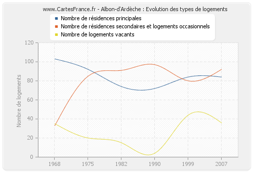 Albon-d'Ardèche : Evolution des types de logements