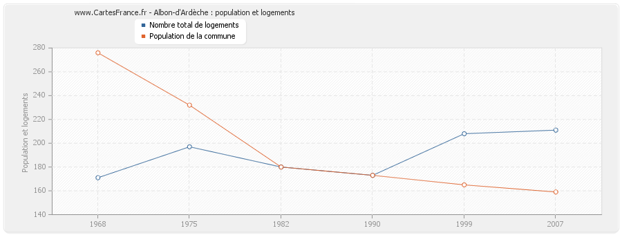 Albon-d'Ardèche : population et logements