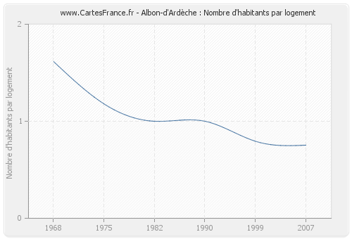 Albon-d'Ardèche : Nombre d'habitants par logement