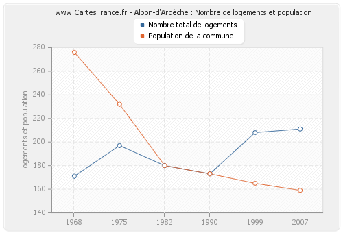 Albon-d'Ardèche : Nombre de logements et population