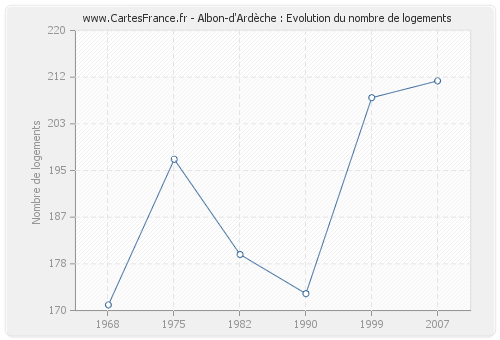 Albon-d'Ardèche : Evolution du nombre de logements