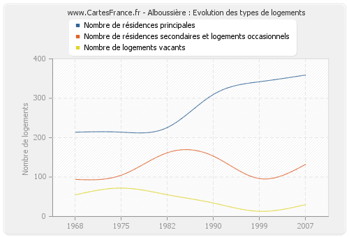 Alboussière : Evolution des types de logements