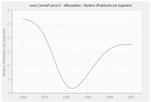 Alboussière : Nombre d'habitants par logement