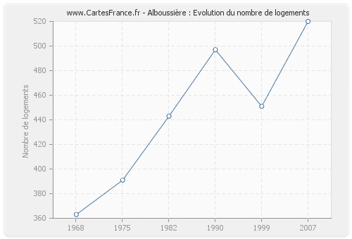 Alboussière : Evolution du nombre de logements