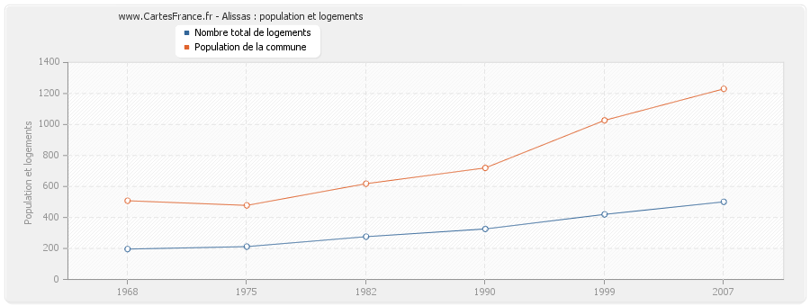 Alissas : population et logements