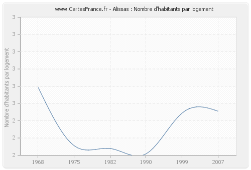 Alissas : Nombre d'habitants par logement