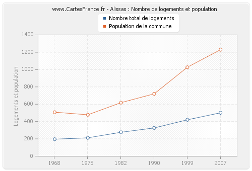 Alissas : Nombre de logements et population