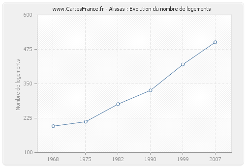 Alissas : Evolution du nombre de logements