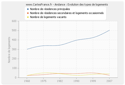 Andance : Evolution des types de logements