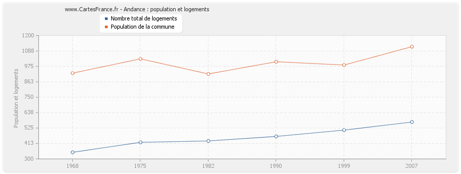 Andance : population et logements