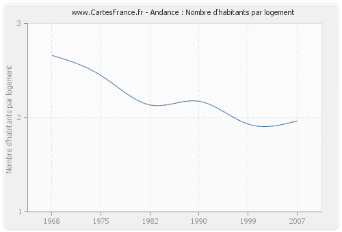 Andance : Nombre d'habitants par logement