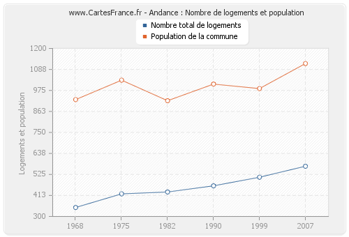 Andance : Nombre de logements et population