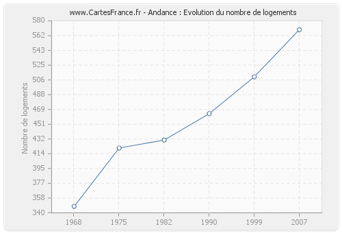 Andance : Evolution du nombre de logements