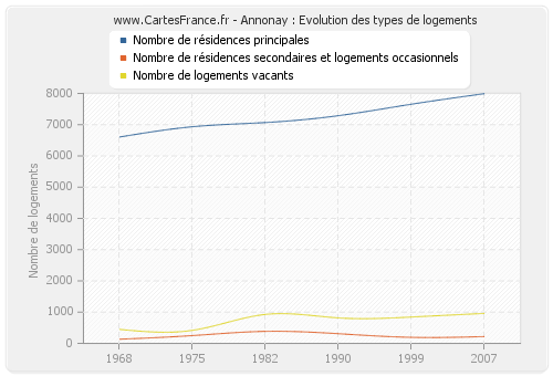 Annonay : Evolution des types de logements