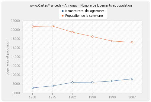 Annonay : Nombre de logements et population