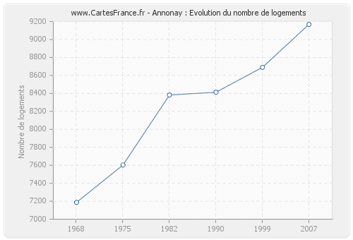 Annonay : Evolution du nombre de logements