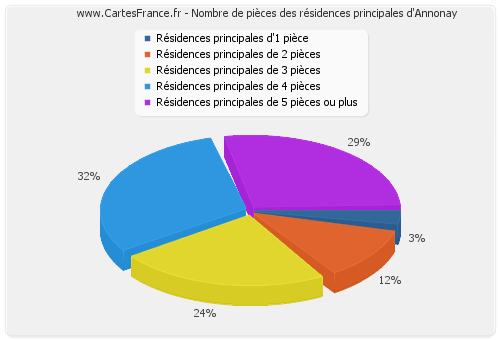 Nombre de pièces des résidences principales d'Annonay