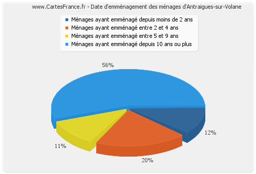 Date d'emménagement des ménages d'Antraigues-sur-Volane