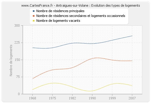 Antraigues-sur-Volane : Evolution des types de logements