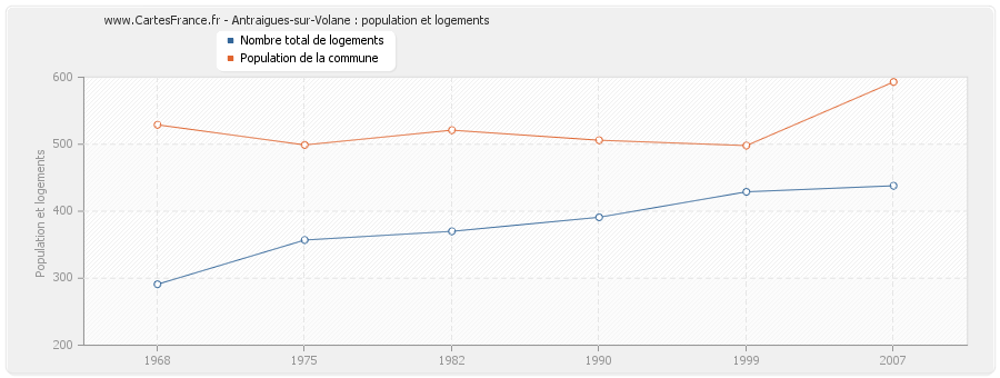 Antraigues-sur-Volane : population et logements