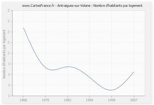 Antraigues-sur-Volane : Nombre d'habitants par logement