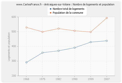 Antraigues-sur-Volane : Nombre de logements et population