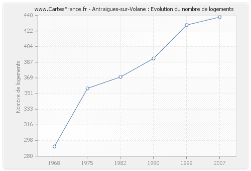 Antraigues-sur-Volane : Evolution du nombre de logements