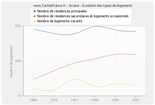 Arcens : Evolution des types de logements