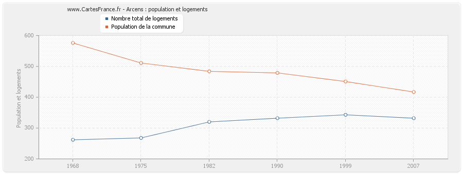 Arcens : population et logements