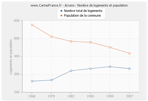 Arcens : Nombre de logements et population