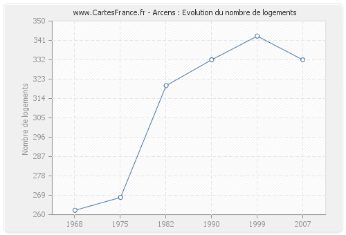 Arcens : Evolution du nombre de logements