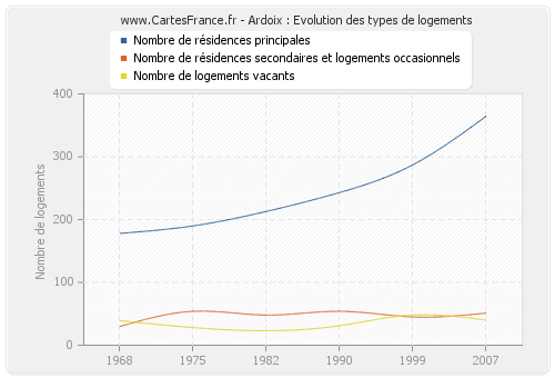 Ardoix : Evolution des types de logements