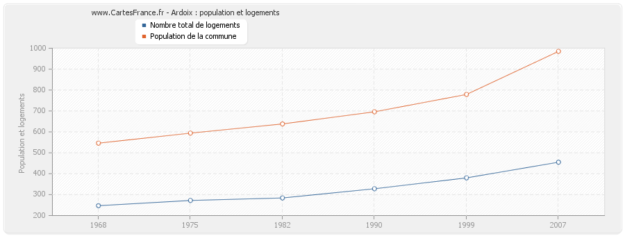 Ardoix : population et logements