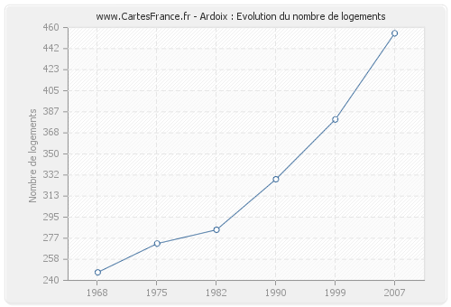 Ardoix : Evolution du nombre de logements