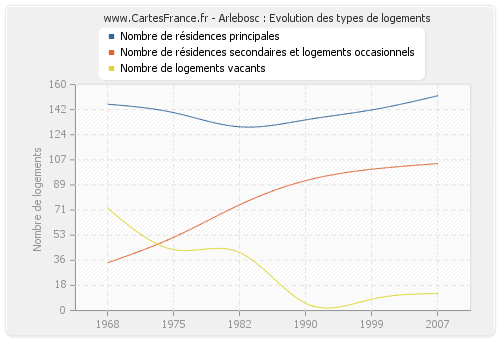 Arlebosc : Evolution des types de logements