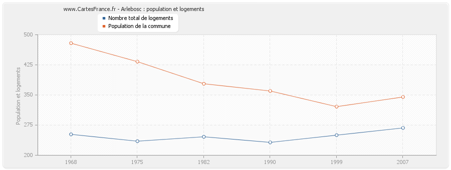 Arlebosc : population et logements