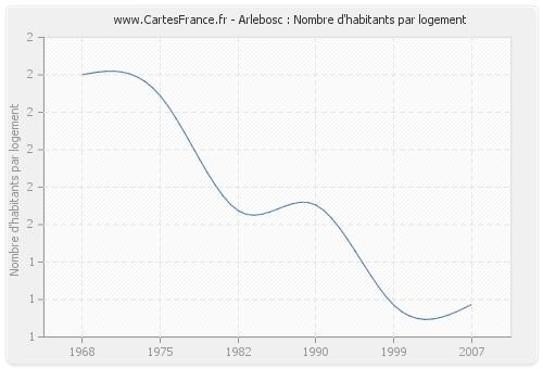 Arlebosc : Nombre d'habitants par logement