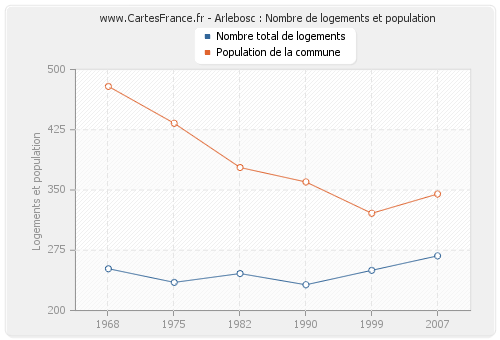 Arlebosc : Nombre de logements et population