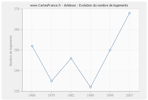 Arlebosc : Evolution du nombre de logements