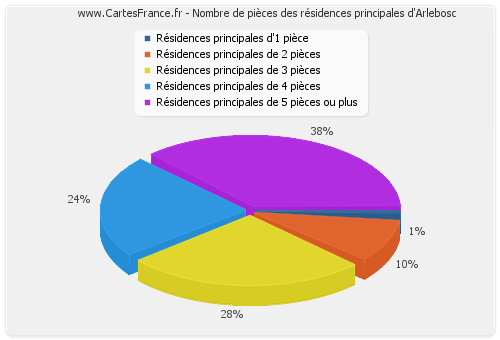 Nombre de pièces des résidences principales d'Arlebosc