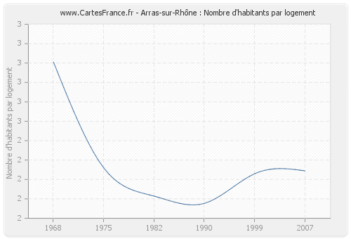 Arras-sur-Rhône : Nombre d'habitants par logement