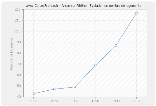 Arras-sur-Rhône : Evolution du nombre de logements