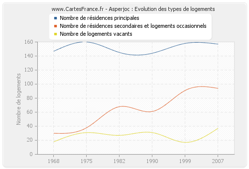 Asperjoc : Evolution des types de logements