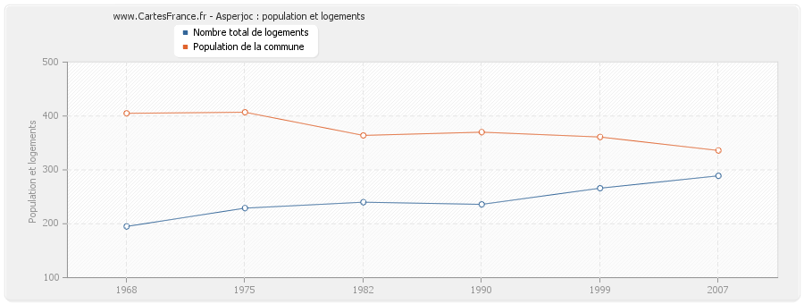 Asperjoc : population et logements