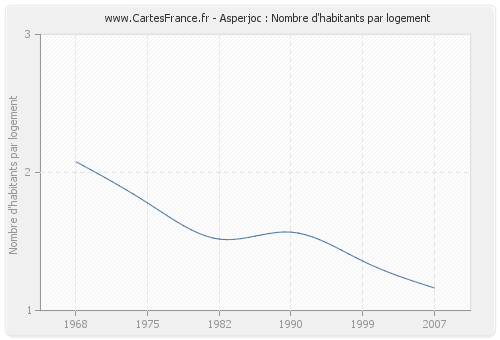 Asperjoc : Nombre d'habitants par logement