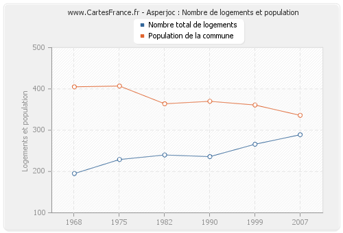 Asperjoc : Nombre de logements et population